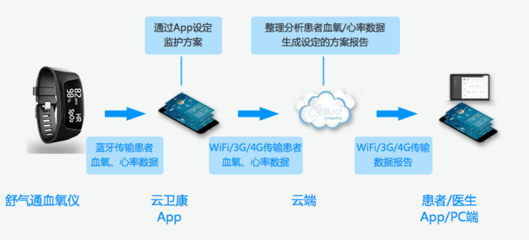 打造權(quán)威互聯(lián)網(wǎng)慢病管理服務(wù)機(jī)構(gòu) 遠(yuǎn)程健康管理服務(wù)的創(chuàng)新與前景
